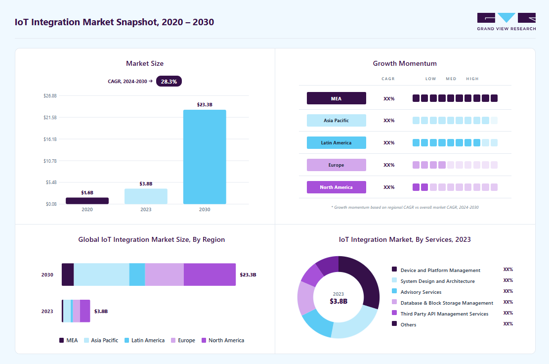 IoT integration market overview highlighting global market size in 2023 (USD 3.83 Billion), revenue forecast for 2030 (USD 23.33 Billion), growth trends (CAGR 28.3% from 2024 to 2030), and regional growth momentum