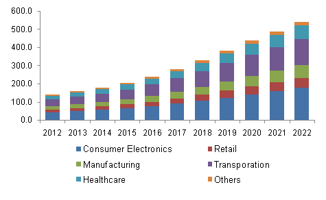 North America IoT market