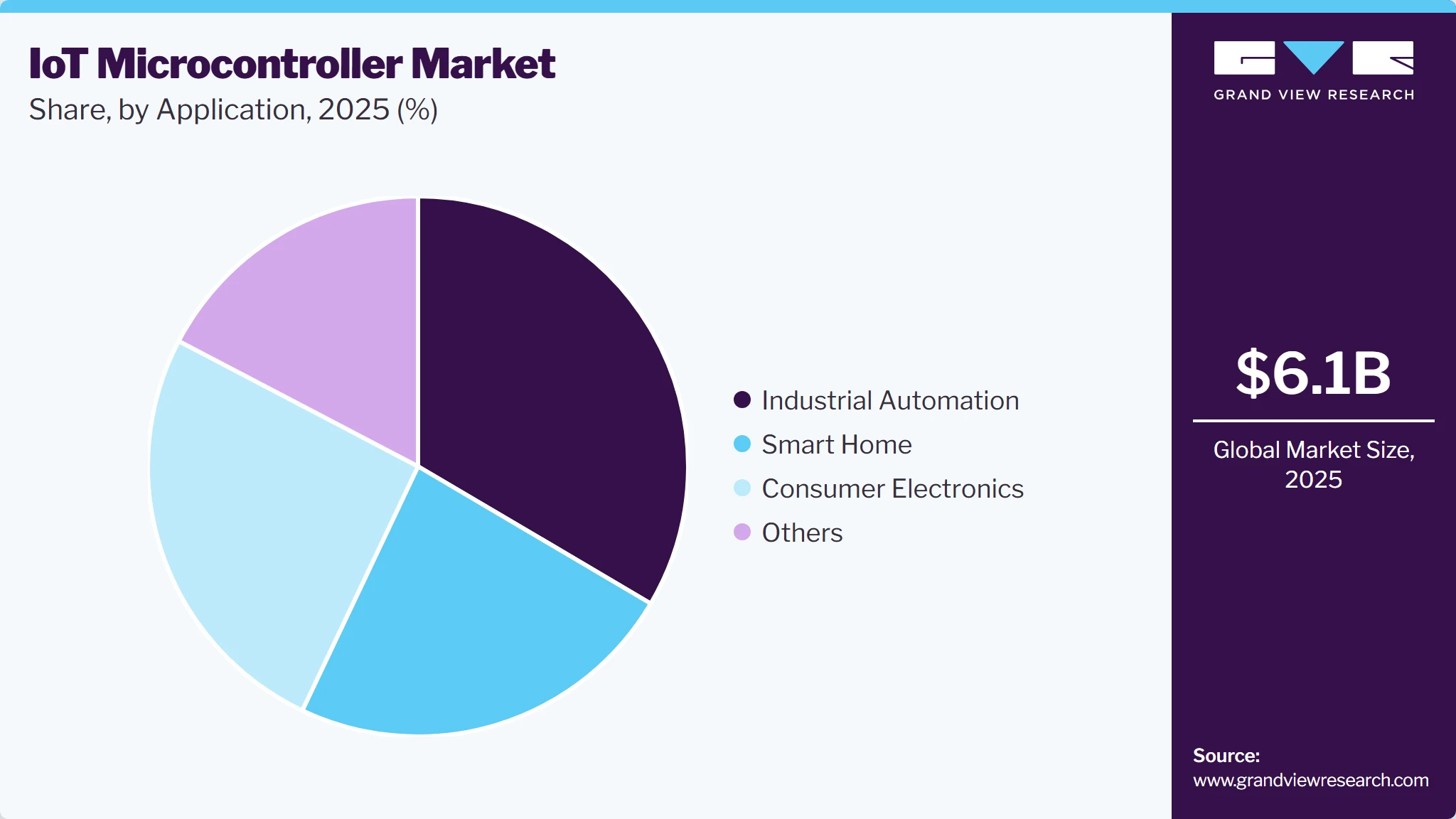 IoT Microcontroller Market Share IoT Microcontroller Market Share