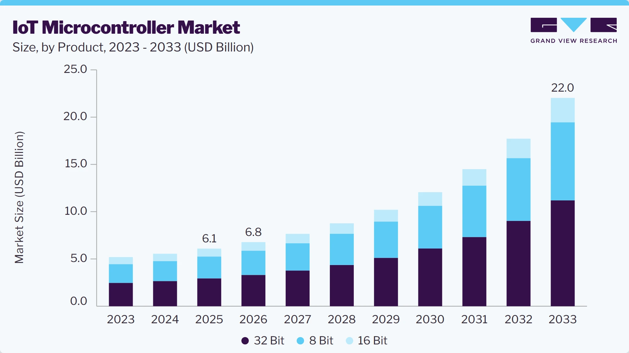 IoT microcontroller market size and growth forecast (2023-2033) IoT microcontroller market size and growth forecast (2023-2033)