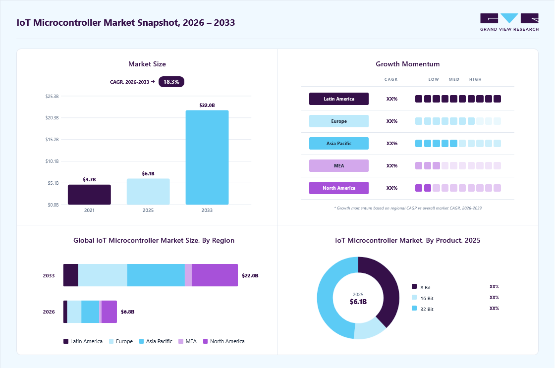 IoT microcontroller market overview: Grand View Research estimates the global market size at USD 6.1 billion in 2025, projected to grow from USD 6.8 billion in 2026 to USD 22.0 billion by 2033 at a 18.3% CAGR, with regional growth momentum.