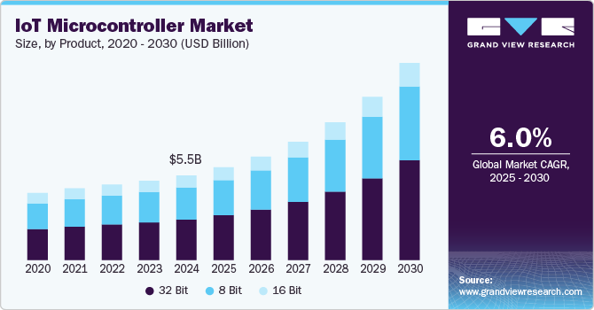 U.S. IoT microcontroller market by application, 2012 - 2022 (USD Million)