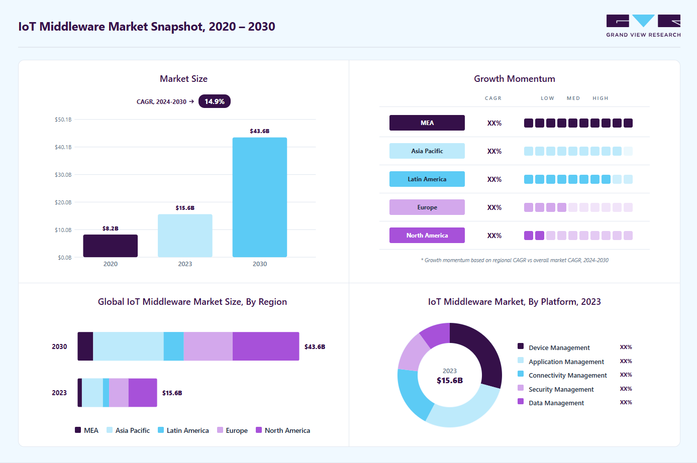 IoT middleware market overview highlighting global market size in 2023 (USD 15.64 Billion), revenue forecast for 2030 (USD 43.55 Billion), growth trends (CAGR 14.7% from 2024 to 2030), and regional growth momentum
