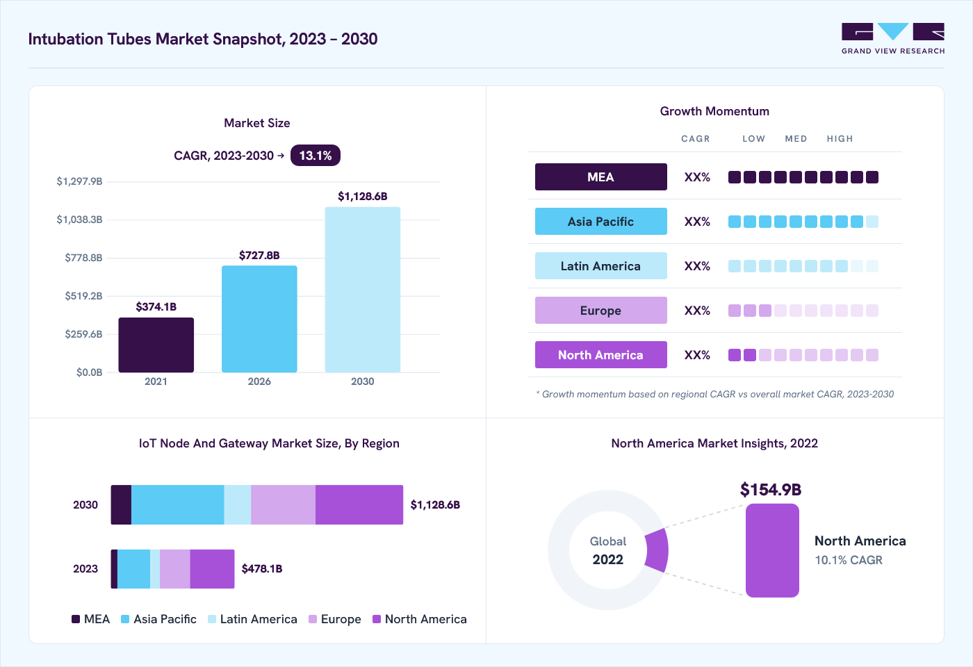 IoT node and gateway market overview: Grand View Research estimates the global market size at USD 419.6 billion in 2022, projected to grow from USD 727.8 billion in 2026 to USD 1,128.6 billion by 2030 at a 13.1% CAGR, with regional growth momentum.