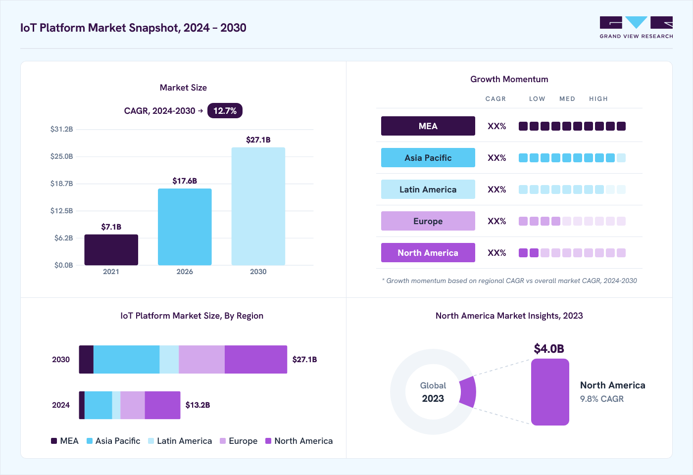IoT platform market overview: Grand View Research estimates the global market size at USD 11.1 billion in 2023, projected to grow from USD 17.6 billion in 2026 to USD 27.1 billion by 2030 at a 12.7% CAGR, with regional growth momentum.