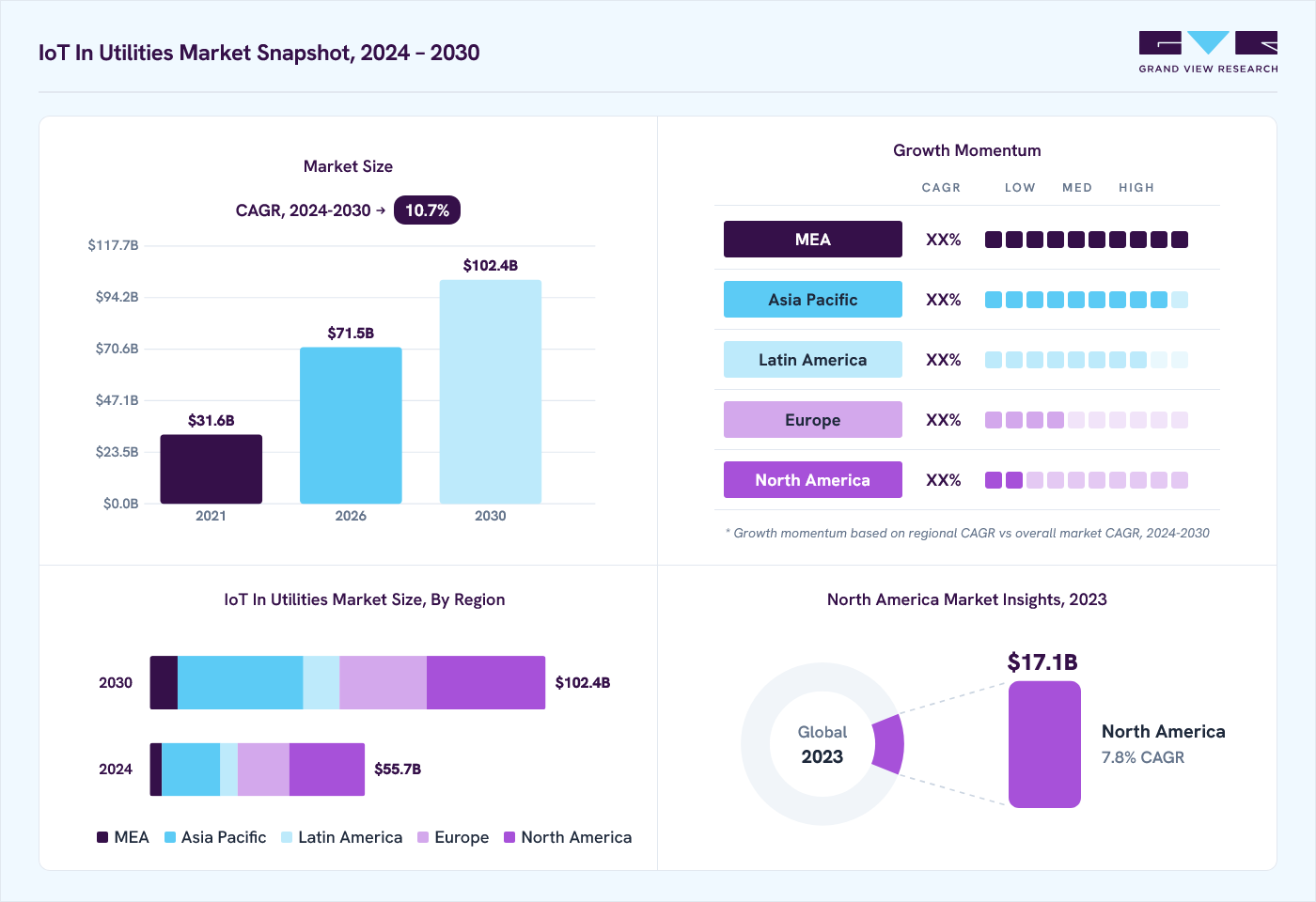 IoT in utilities market overview: Grand View Research estimates the global market size at USD 47.5 billion in 2023, projected to grow from USD 71.5 billion in 2026 to USD 102.4 billion by 2030 at a 10.7% CAGR, with regional growth momentum.