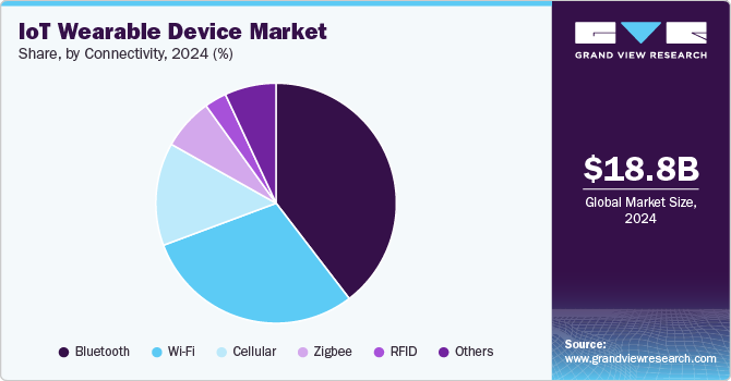 IoT Wearable Device Market Share, By Connectivity 2024 (%)