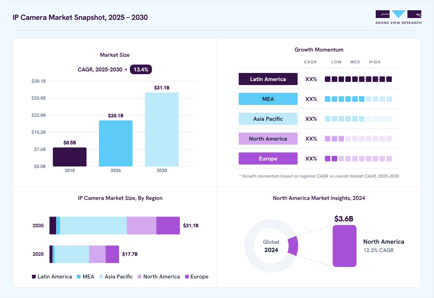 IP camera market overview: Grand View Research estimates the global market size at USD 15.2 billion in 2024, projected to grow from USD 20.1 billion in 2026 to USD 31.1 billion by 2030 at a 13.4% CAGR, with regional growth momentum.