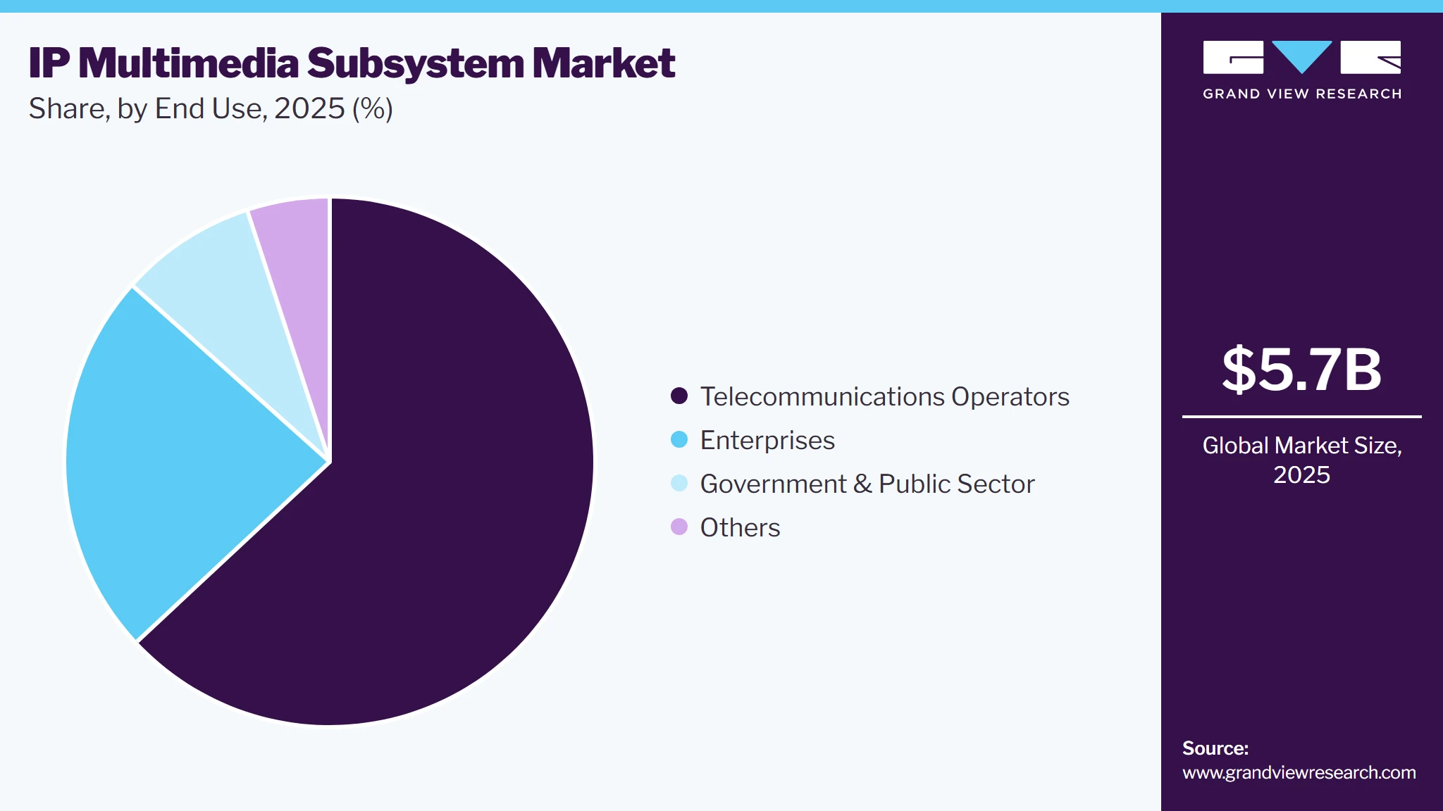 IP Multimedia Subsystem Market Share