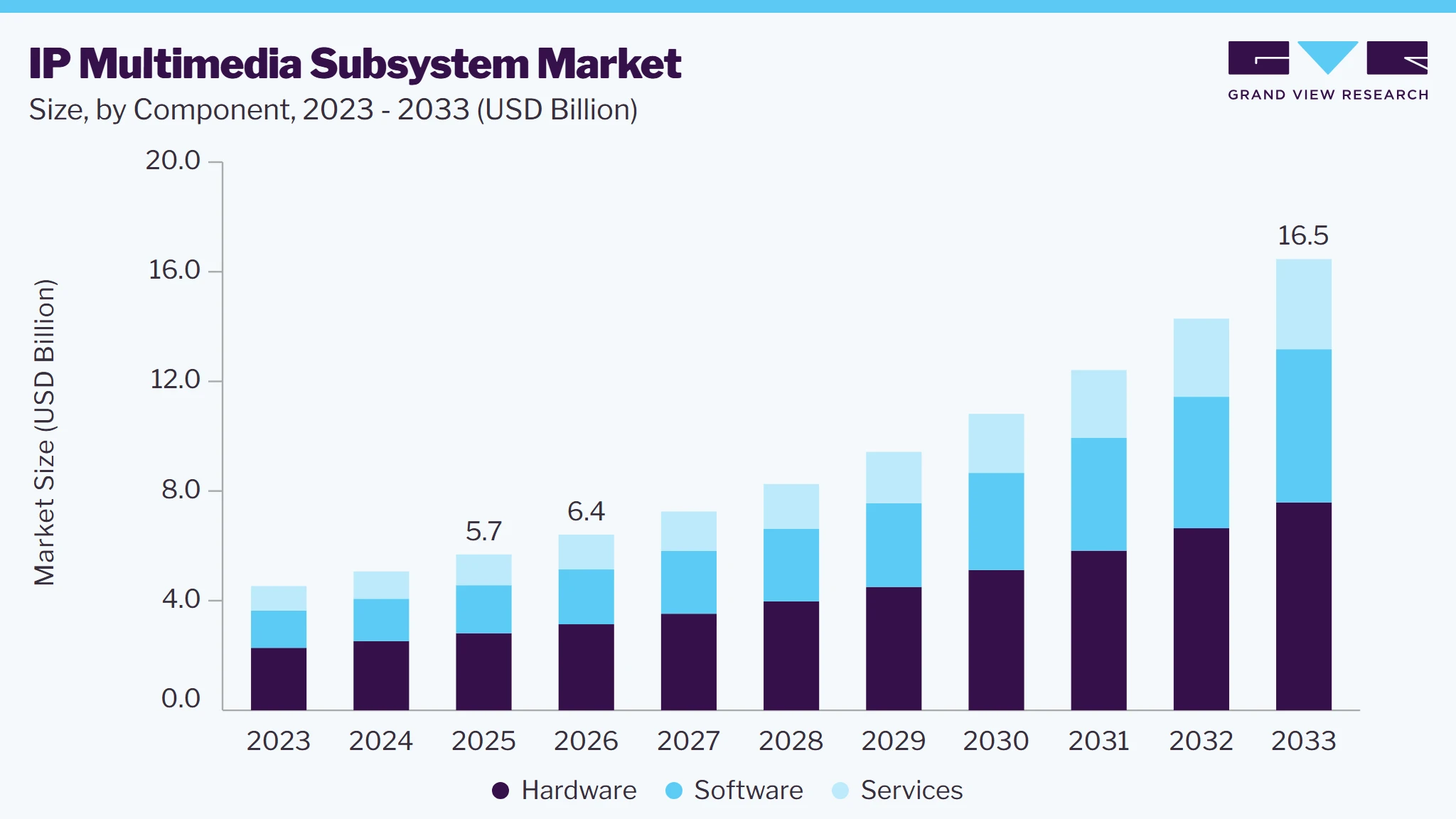 IP multimedia subsystem market size and growth forecast (2023-2033)
