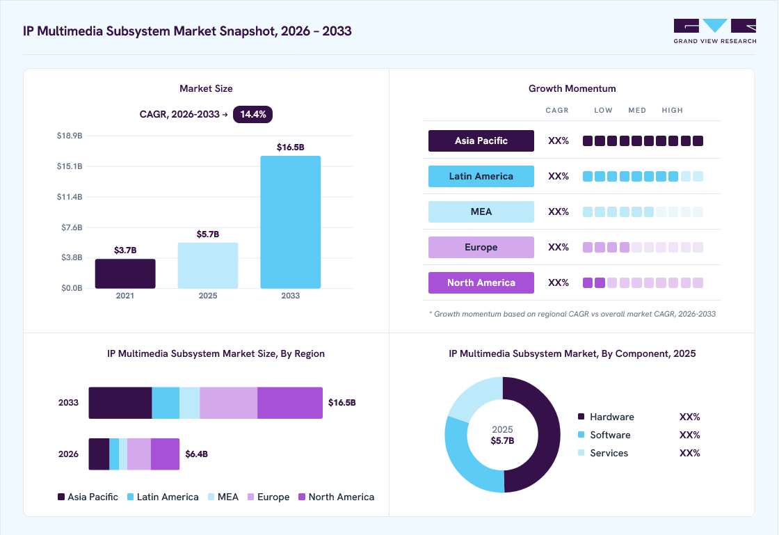 IP multimedia subsystem market overview: Grand View Research estimates the global market size at USD 5.7 billion in 2025, projected to grow from USD 6.4 billion in 2026 to USD 16.5 billion by 2033 at a 14.4% CAGR, with regional growth momentum.