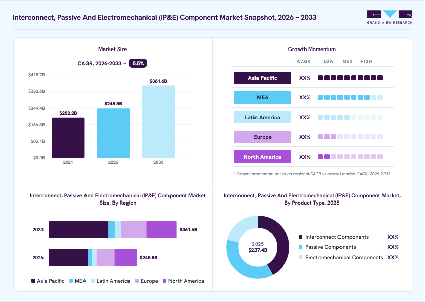 IP&E component market overview: Grand View Research estimates the global market size at USD 237.4 billion in 2025, projected to grow from USD 248.5 billion in 2026 to USD 361.6 billion by 2033 at a 5.5% CAGR, with regional growth momentum.