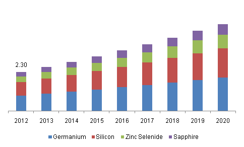 Global IR camera market by material, (USD Billion), 2012 – 2020