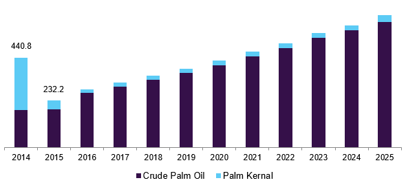 Iran palm oil market