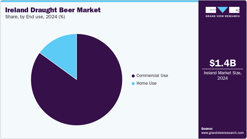 Ireland Draught Beer Market Share