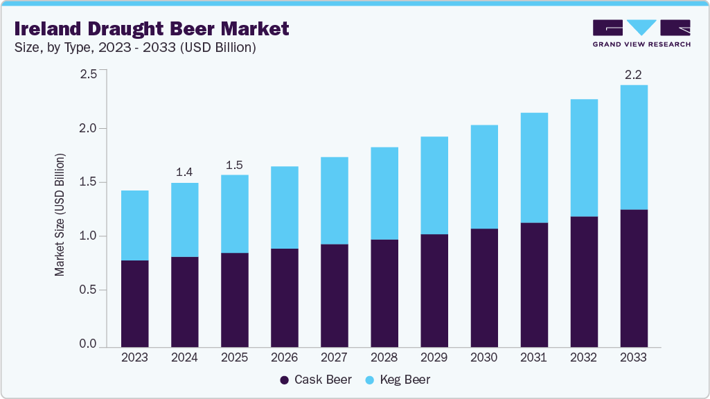 Ireland draught beer market size and growth forecast (2023-2033)