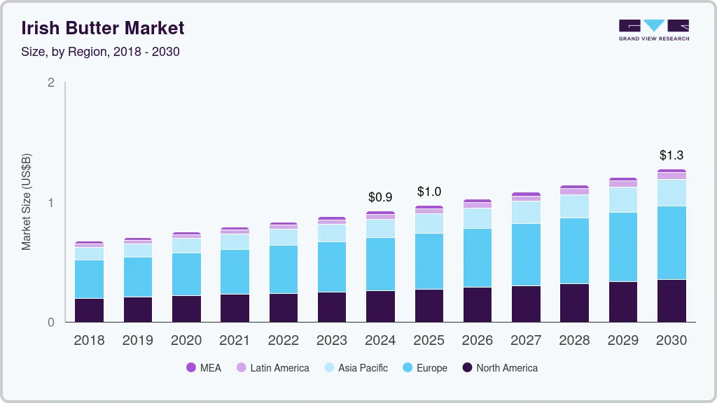 Irish butter market size by region, and growth forecast (2018-2030)