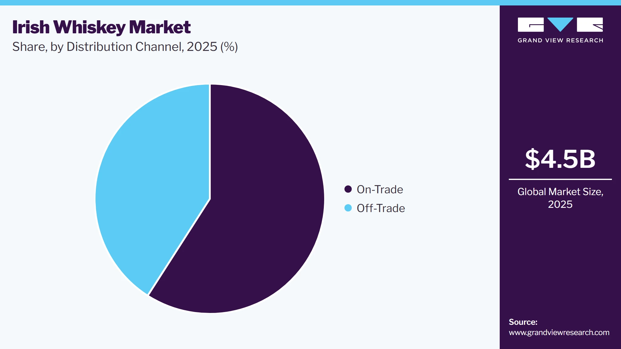 Irish Whiskey Market Share