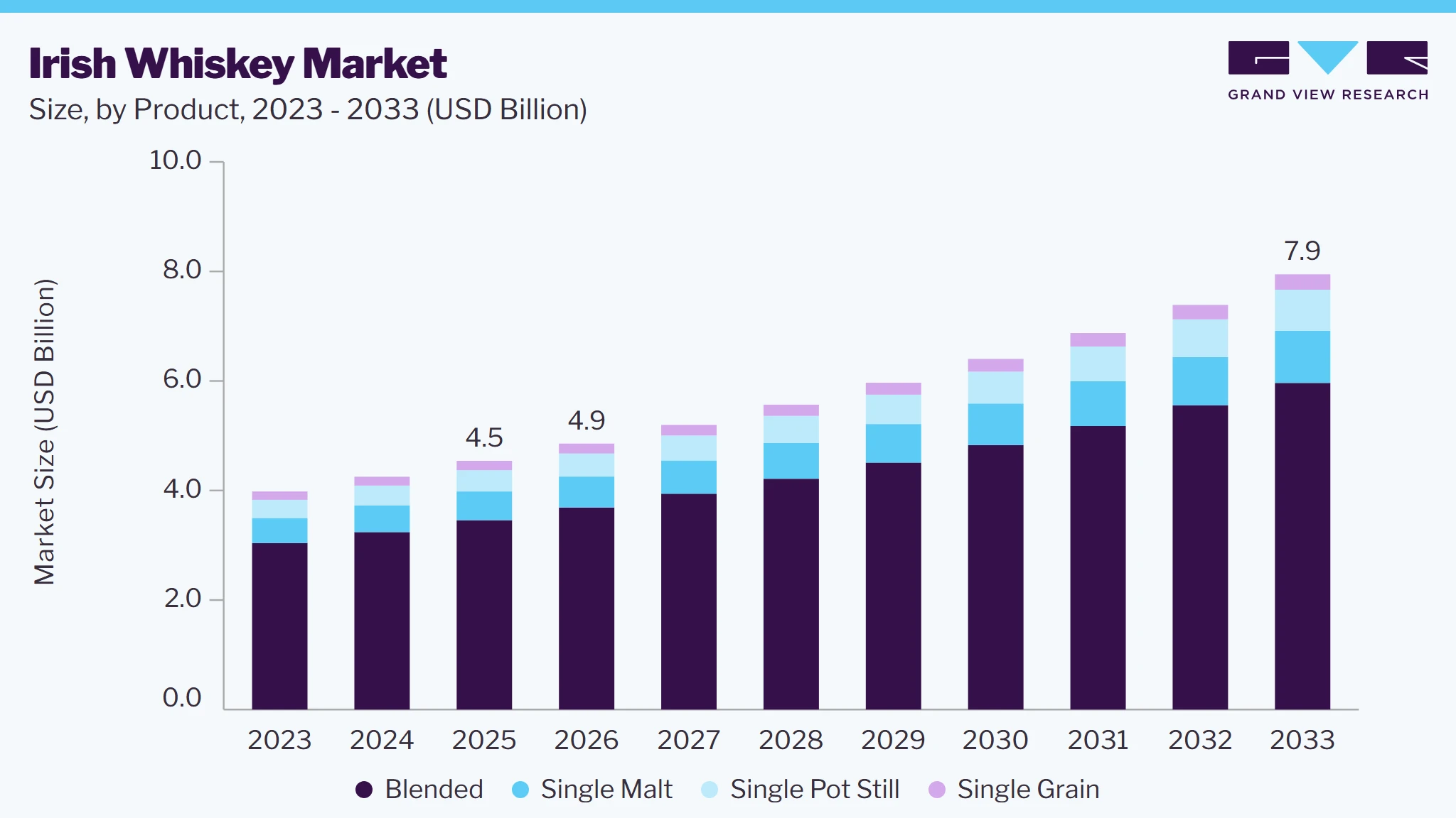 Irish whiskey market size and growth forecast (2023-2033)