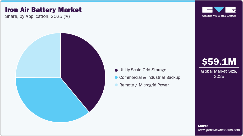 Iron Air Battery Market Share
