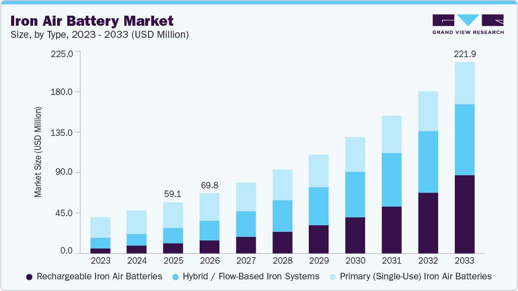 Iron air battery market size and growth forecast (2023-2033)