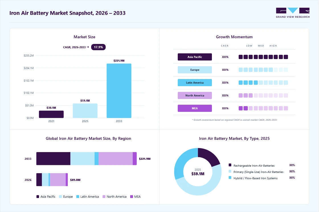 Iron air battery market overview: Grand View Research estimates the global market size at USD 59.1 million in 2025, projected to grow from USD 69.8 million in 2026 to USD 221.9 million by 2033 at a 17.9% CAGR, with regional growth momentum.