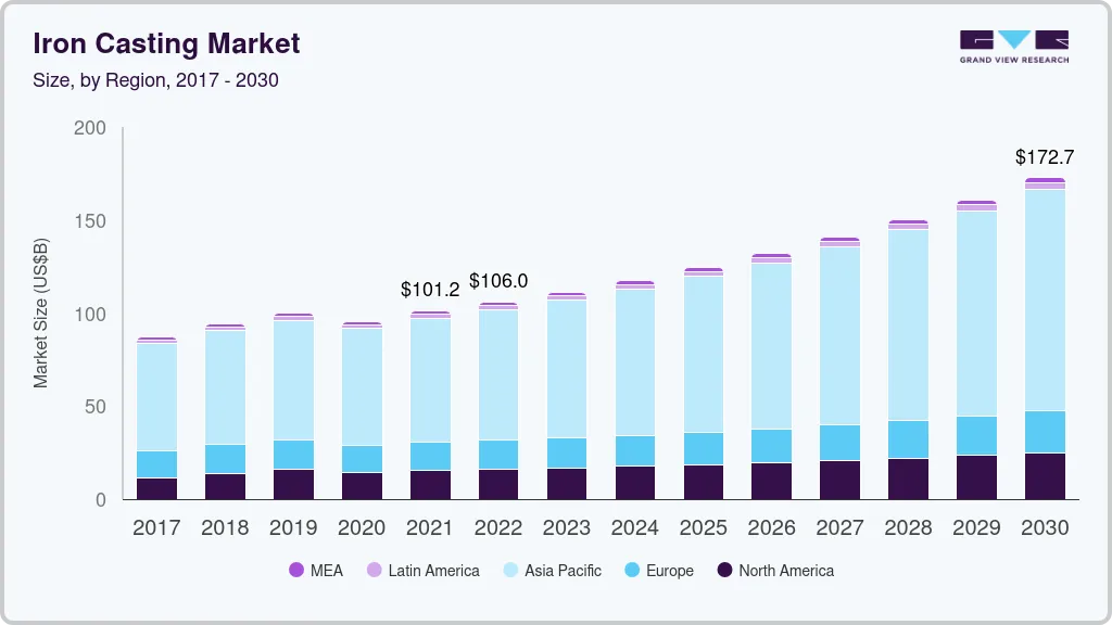 Iron Casting market size by region, and growth forecast (2025-2030)