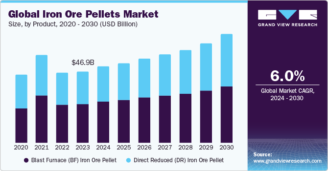 Iron ore pellets market size and growth forecast (2020-2030)