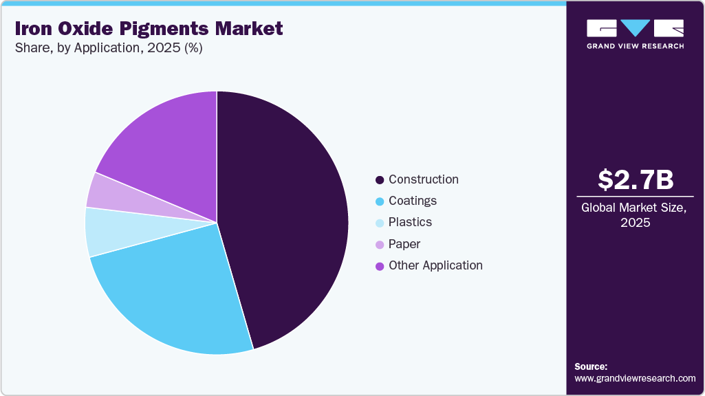 Iron Oxide Pigments Market Share