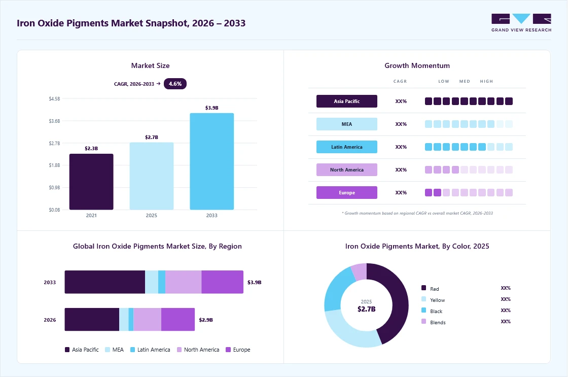 Iron oxide pigments market overview: Grand View Research estimates the global market size at USD 2.7 billion in 2025, projected to grow from USD 2.9 billion in 2026 to USD 3.9 billion by 2033 at a 4.6% CAGR, with regional growth momentum.