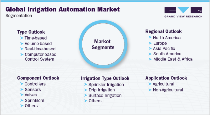 Global Irrigation Automation Market Segmentation