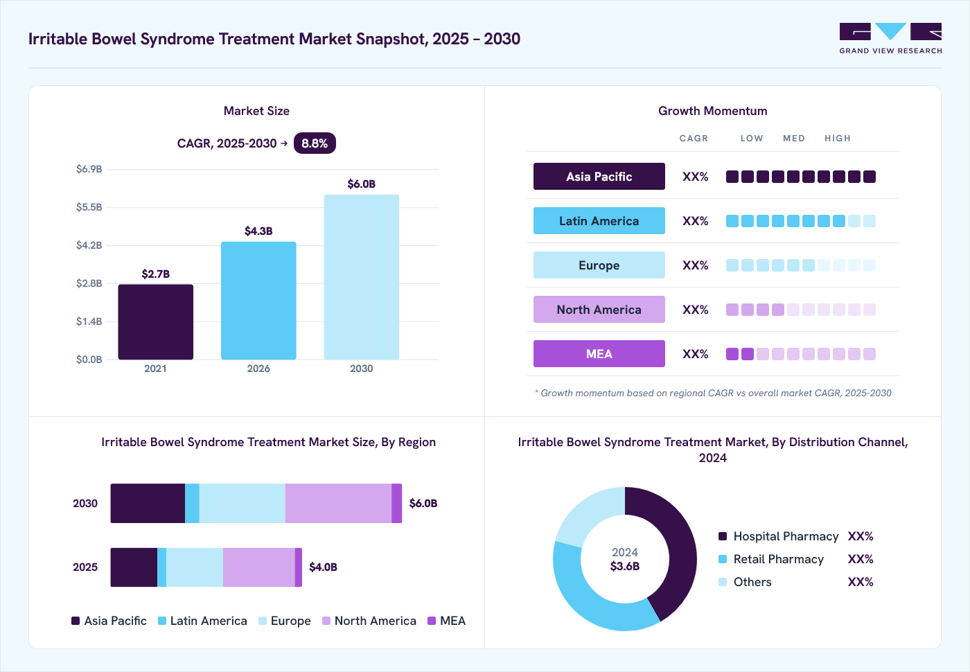 Irritable bowel syndrome treatment market overview: Grand View Research estimates the global market size at USD 3.6 billion in 2024, projected to grow from USD 4.3 billion in 2026 to USD 6.0 billion by 2030 at a 8.8% CAGR, with regional growth momentum.