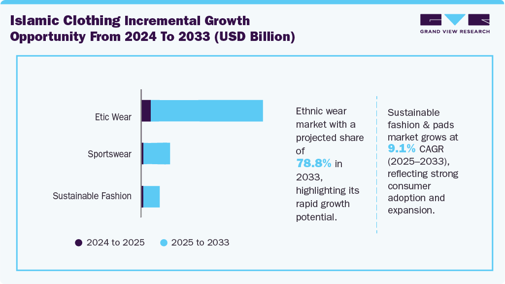 Islamic clothing incremental growth opportunity from 2024 to 2033 (USD Billion)