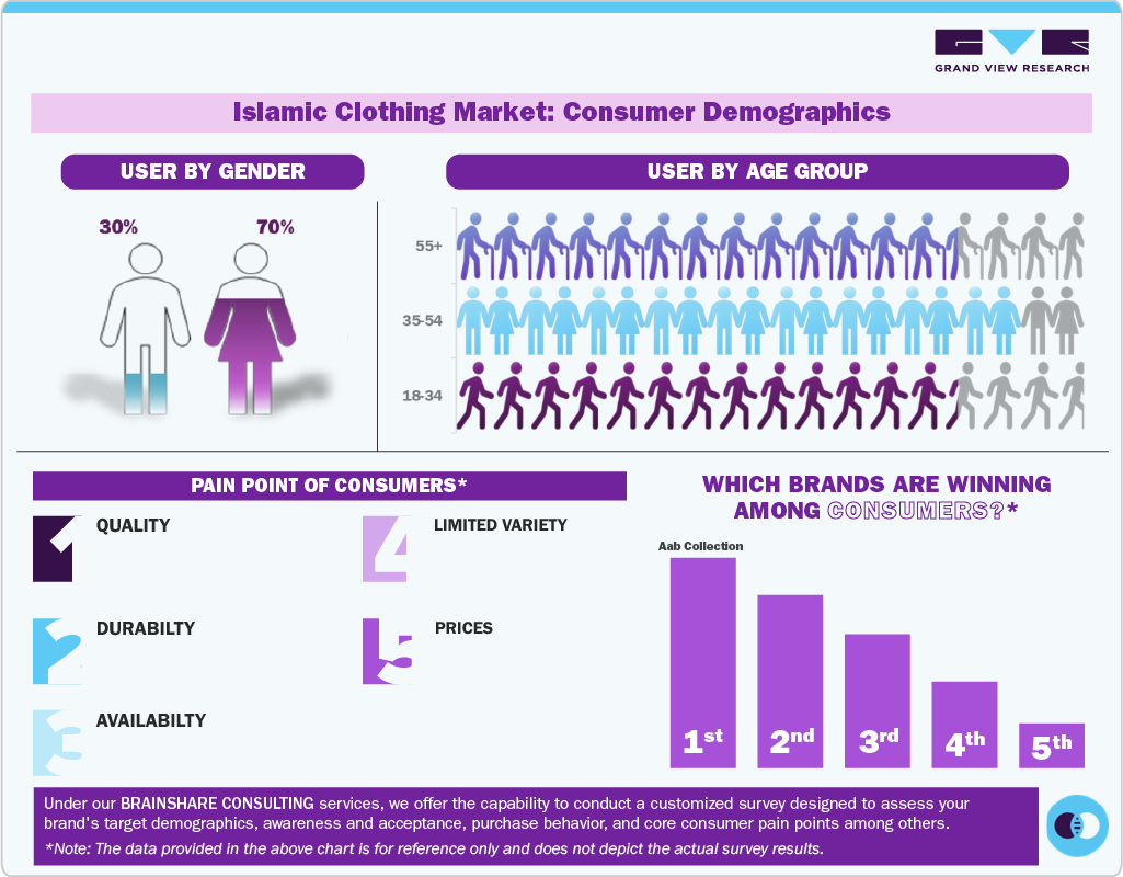 Islamic Clothing Market: Consumer Demographics