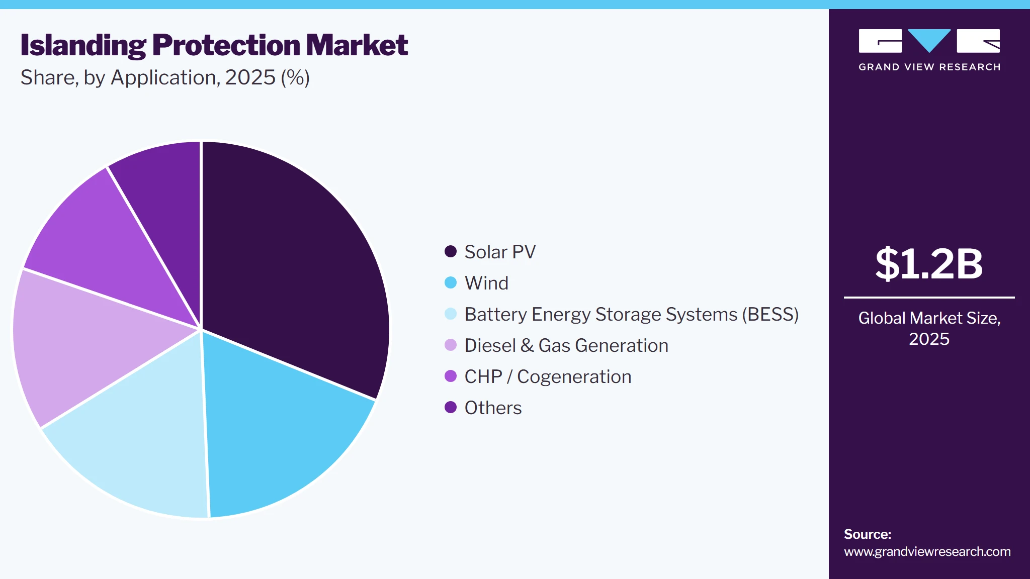Islanding Protection Market Share