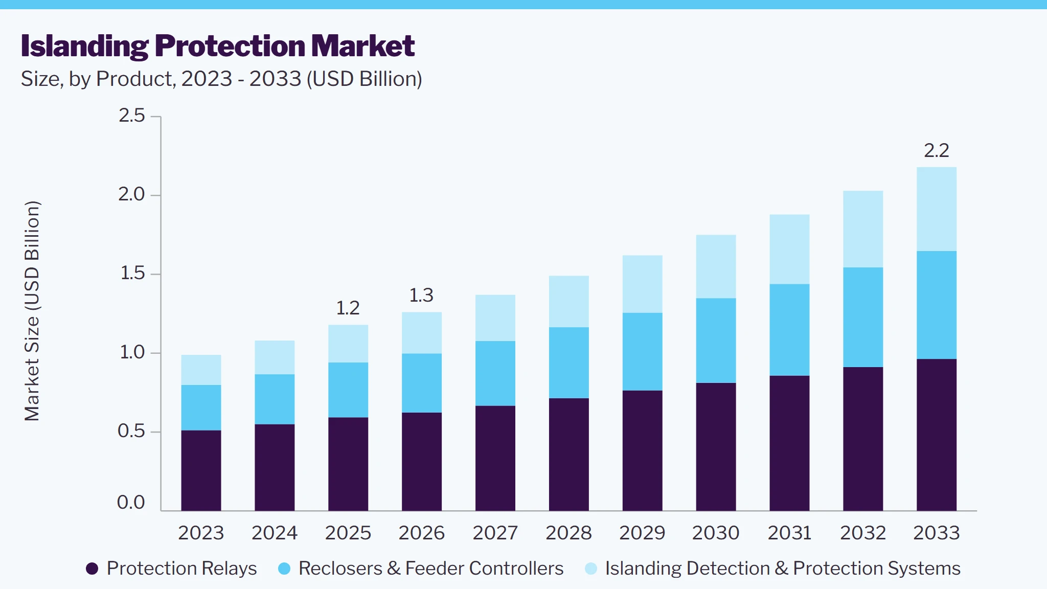 Islanding Protection market size and growth forecast (2023-2033)