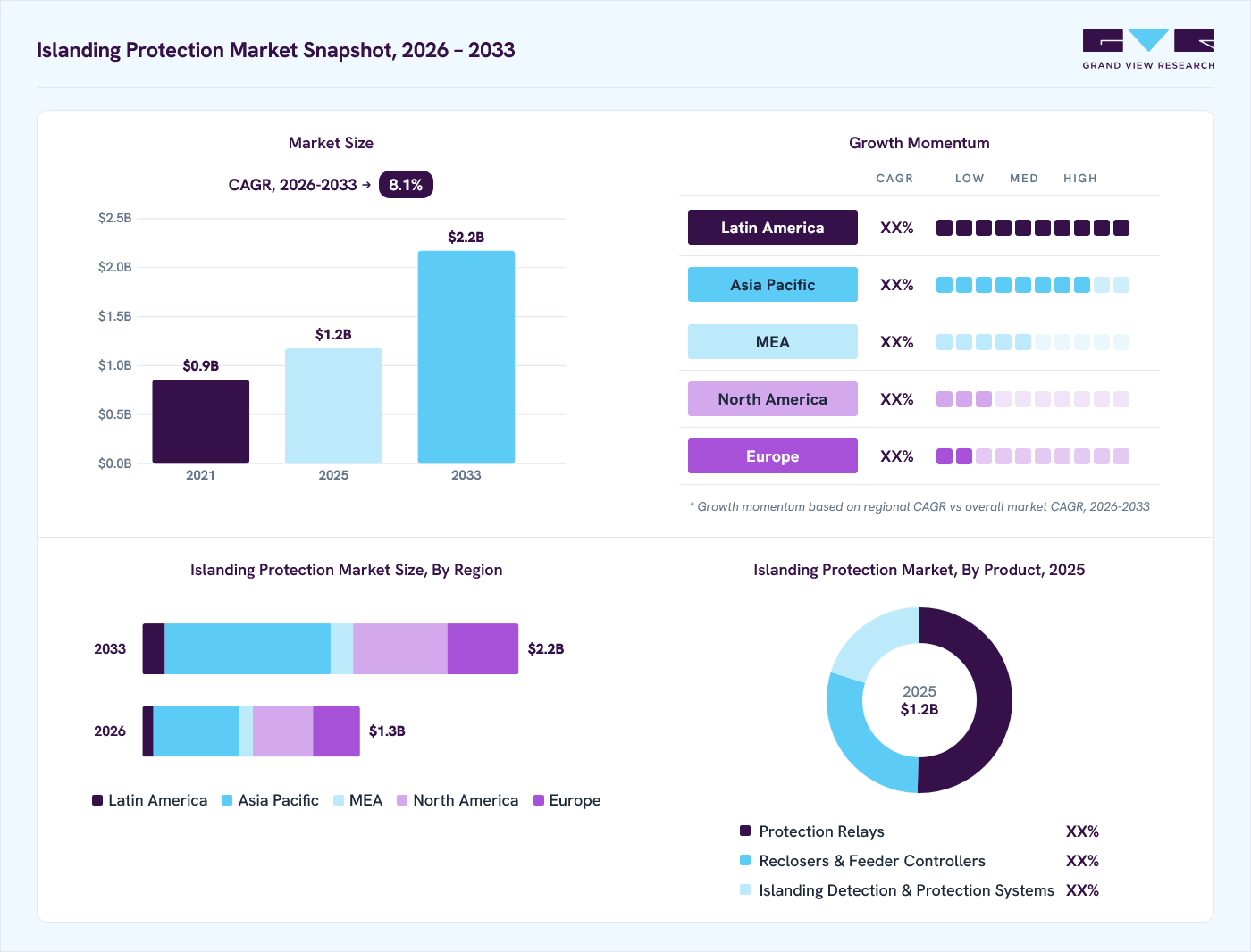 Islanding Protection market overview: Grand View Research estimates the global market size at USD 1.2 billion in 2025, projected to grow from USD 1.3 billion in 2026 to USD 2.2 billion by 2033 at a 8.1% CAGR, with regional growth momentum.