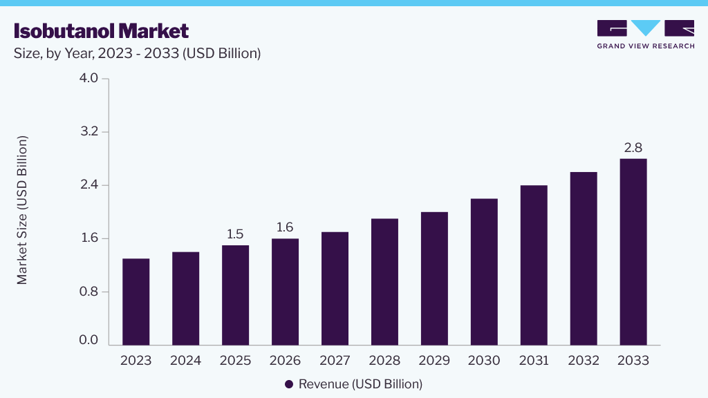 Isobutanol market size and growth forecast (2023-2033)