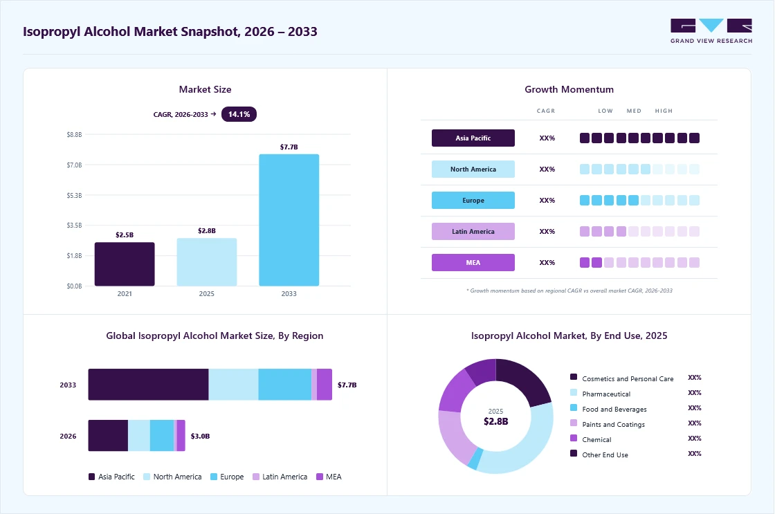 Isopropyl alcohol market overview: Grand View Research estimates the global market size at USD 2.78 billion in 2025, projected to grow from USD 3.05 billion in 2026 to USD 7.65 billion by 2033 at a 14.1% CAGR, with regional growth momentum.