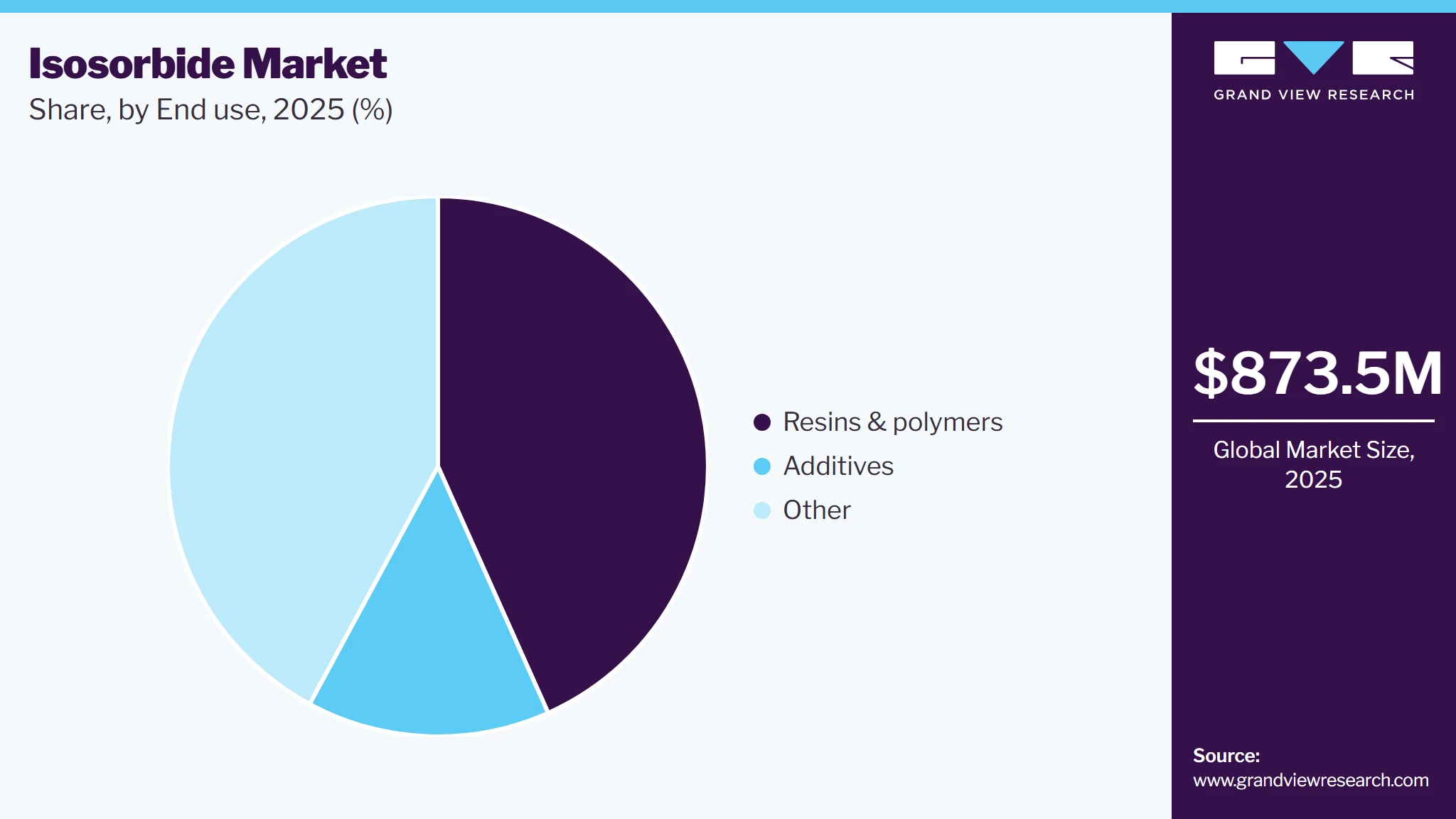Isosorbide Market Share
