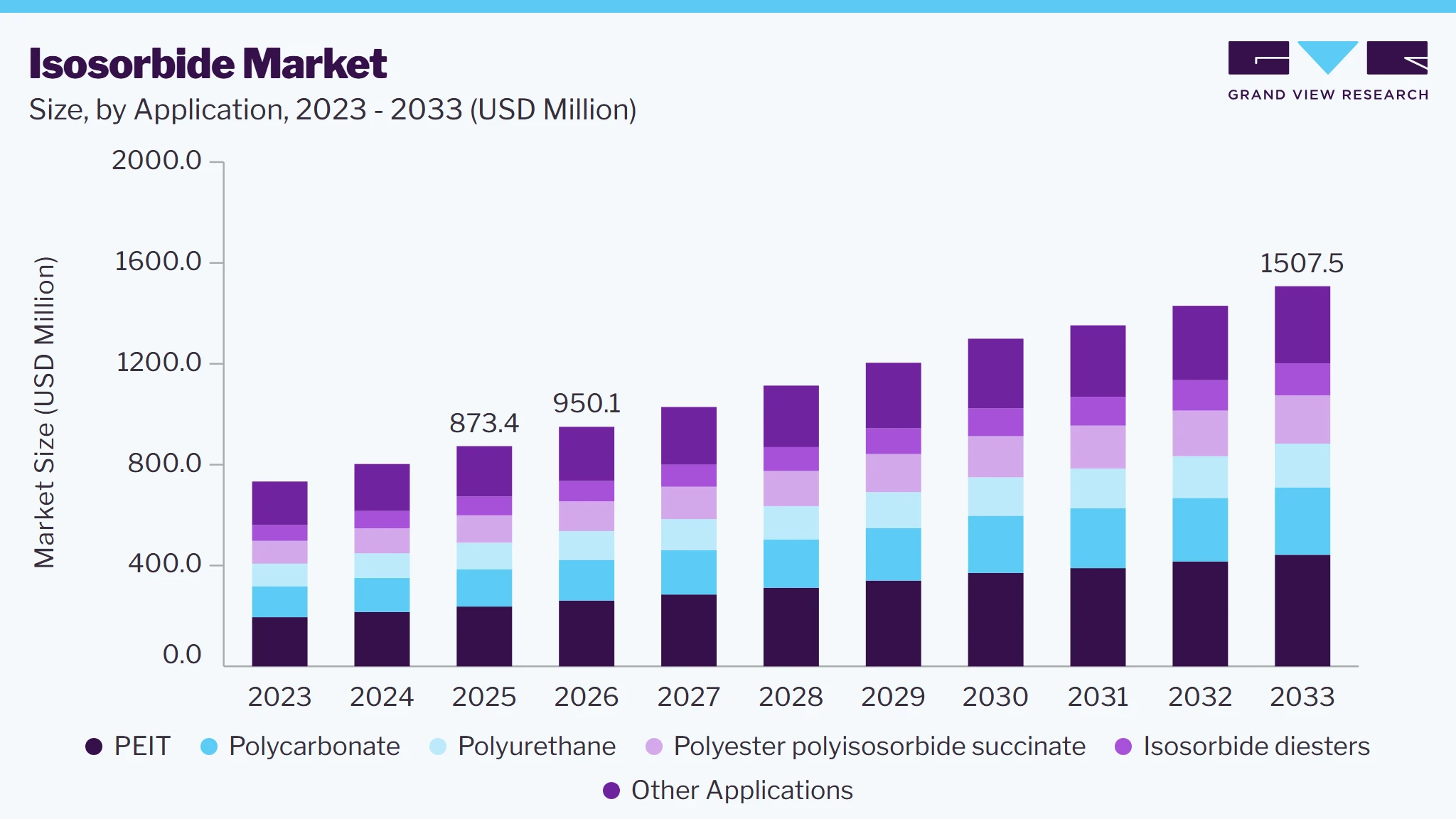 Isosorbide market size and growth forecast (2023-2033)