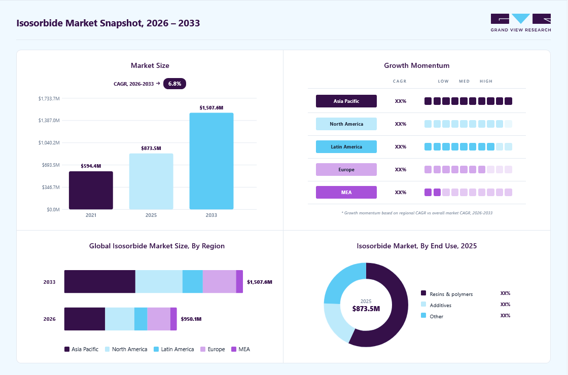 Isosorbide market overview: Grand View Research estimates the global market size at USD 873.5 million in 2025, projected to grow from USD 950.1 million in 2026 to USD 1,507.5 million by 2033 at a 6.8% CAGR, with regional growth momentum.