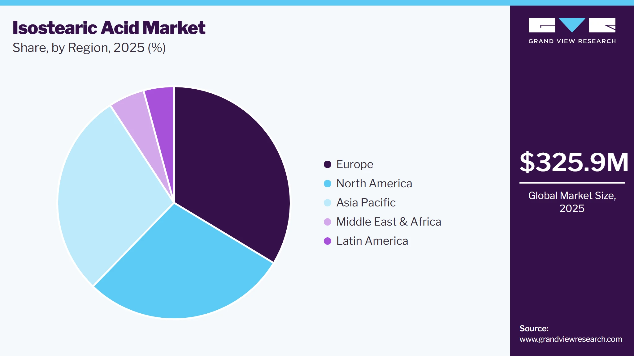 Isostearic Acid Market Share