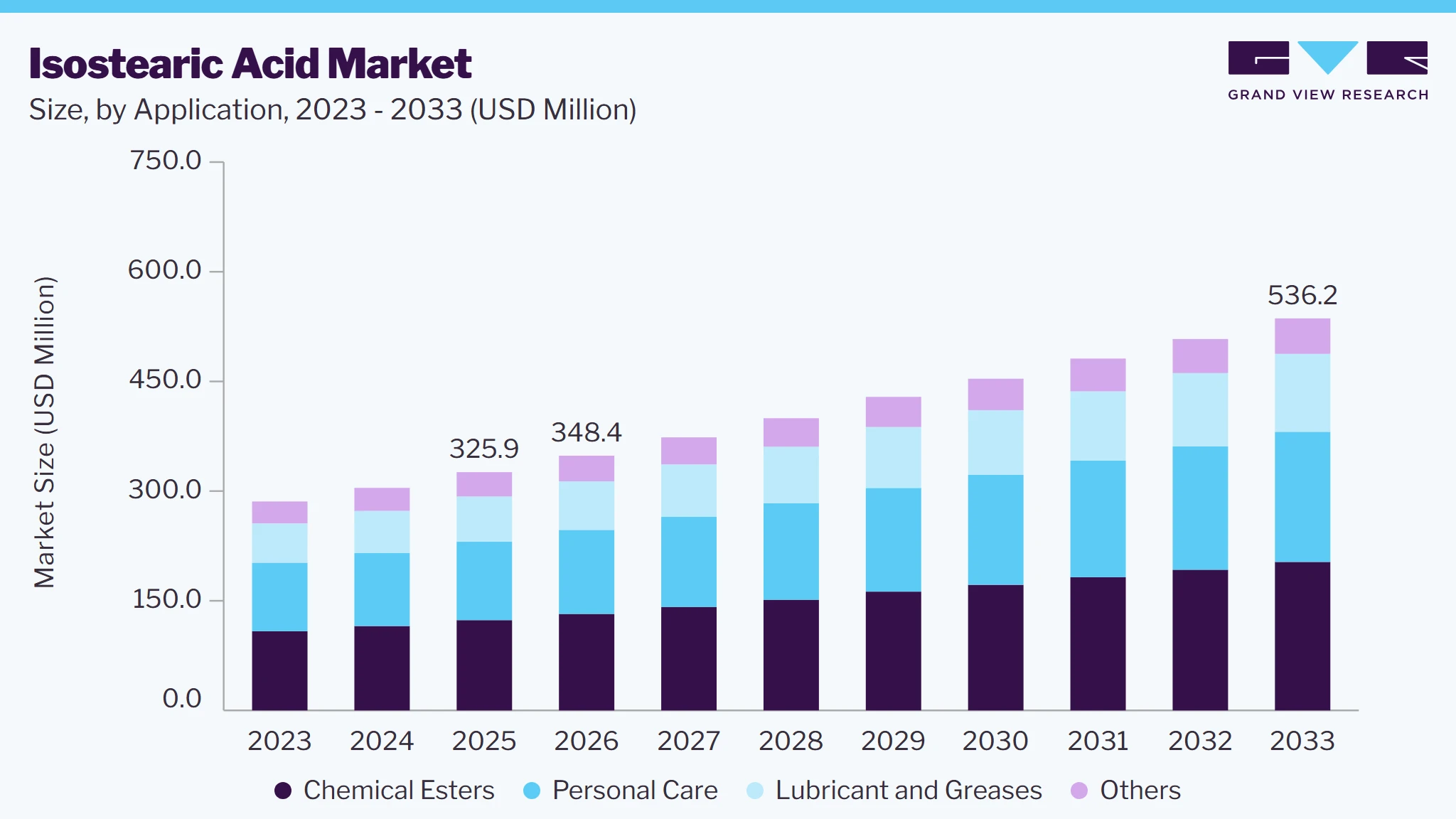 Isostearic Acid market size and growth forecast (2023-2033)