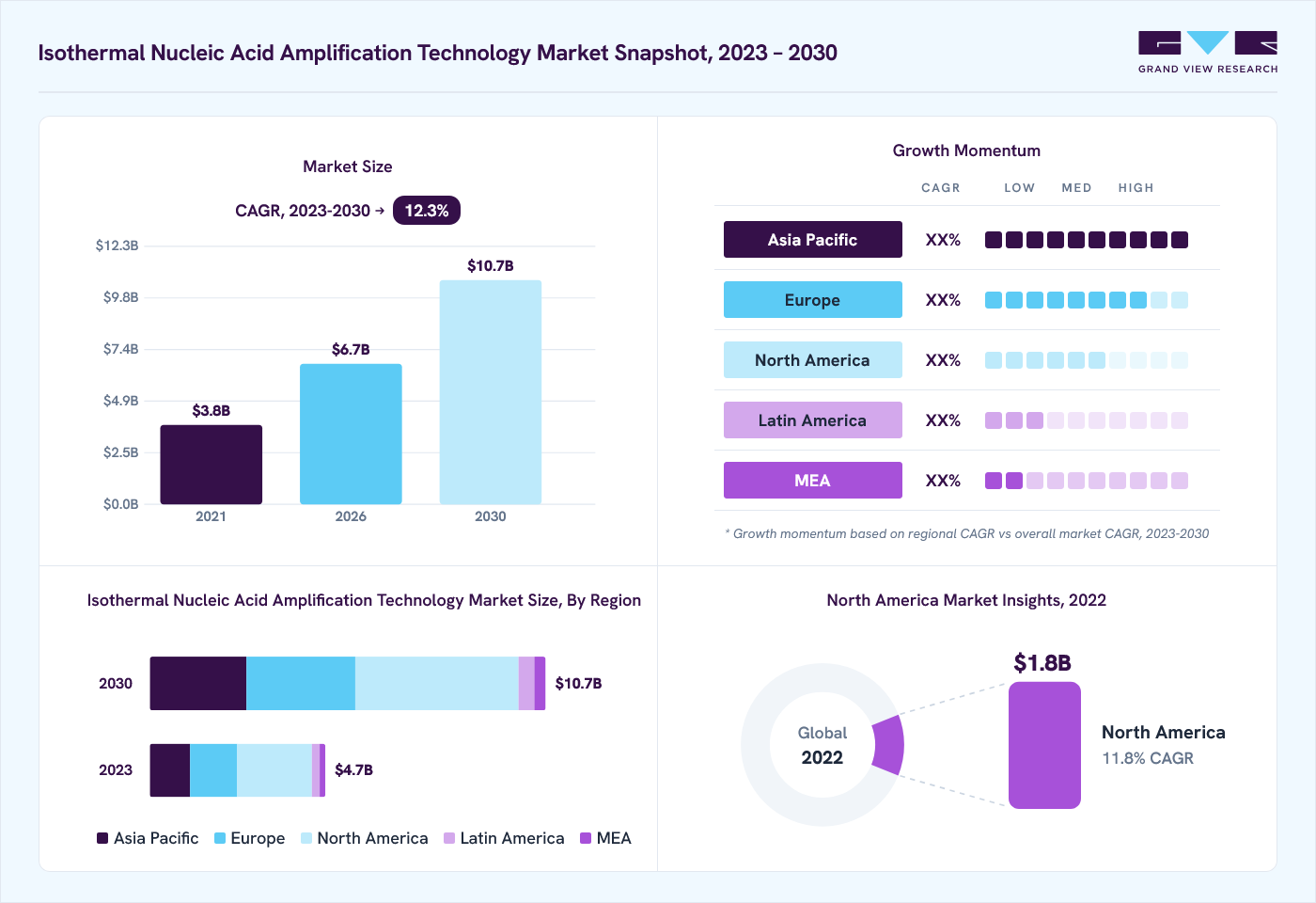 Isothermal nucleic acid amplification technology market overview: Grand View Research estimates the global market size at USD 4.2 billion in 2022, projected to grow from USD 6.7 billion in 2026 to USD 10.7 billion by 2030 at a 12.3% CAGR, with regional growth momentum.