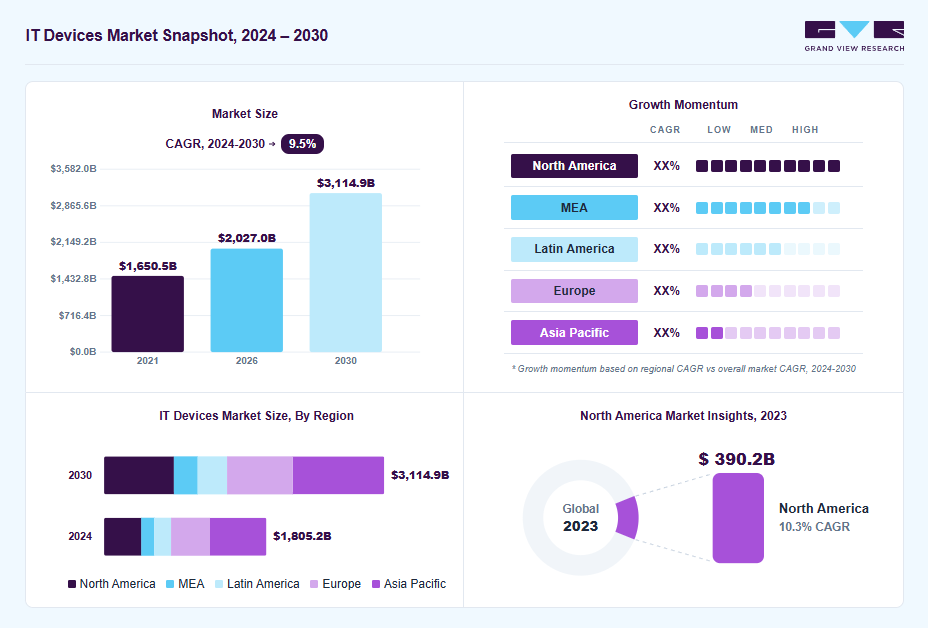 IT devices market overview: Grand View Research estimates the global market size at USD 1,736.7 billion in 2023, projected to grow from USD 2,027.0 billion in 2026 to USD 3,114.9 billion by 2030 at a 9.5% CAGR, with regional growth momentum.