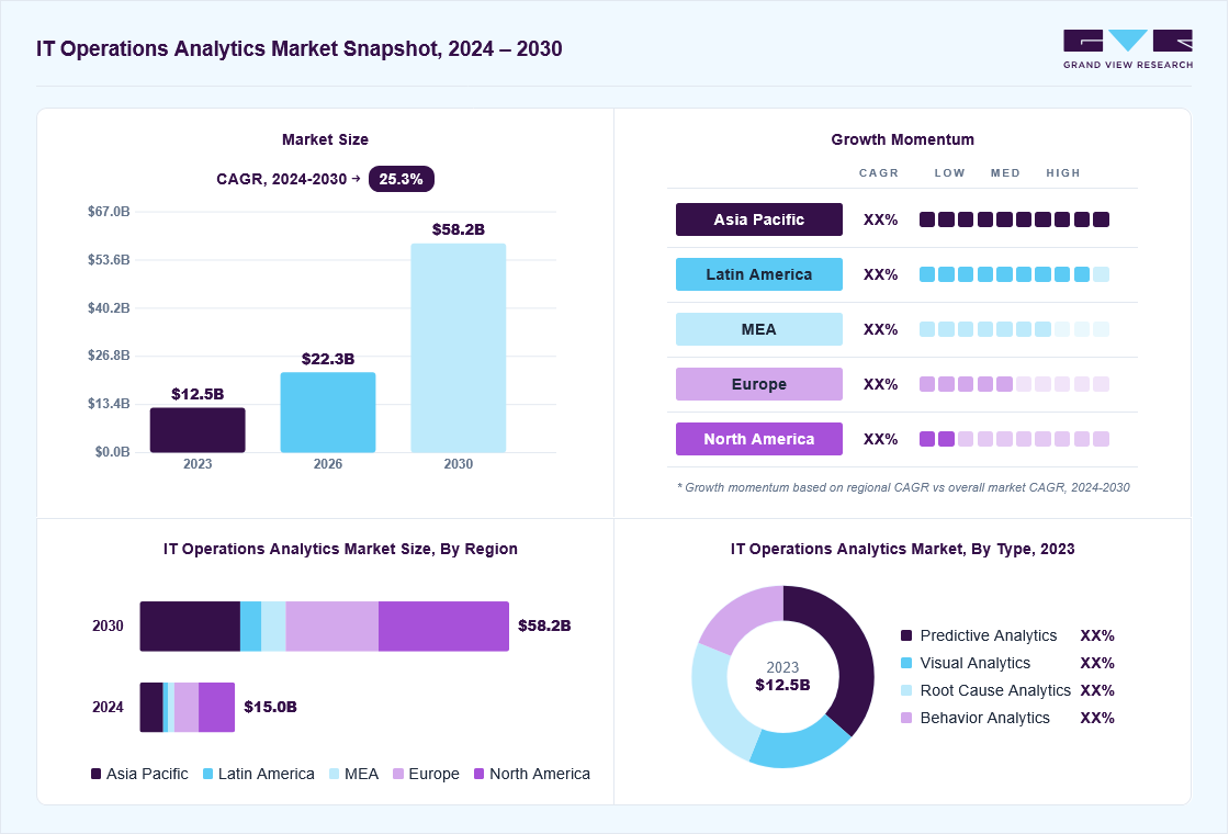 IT operations analytics market overview: Grand View Research estimates the global market size at USD 12.5 billion in 2023, projected to grow from USD 22.3 billion in 2026 to USD 58.2 billion by 2030 at a 25.3% CAGR, with regional growth momentum.