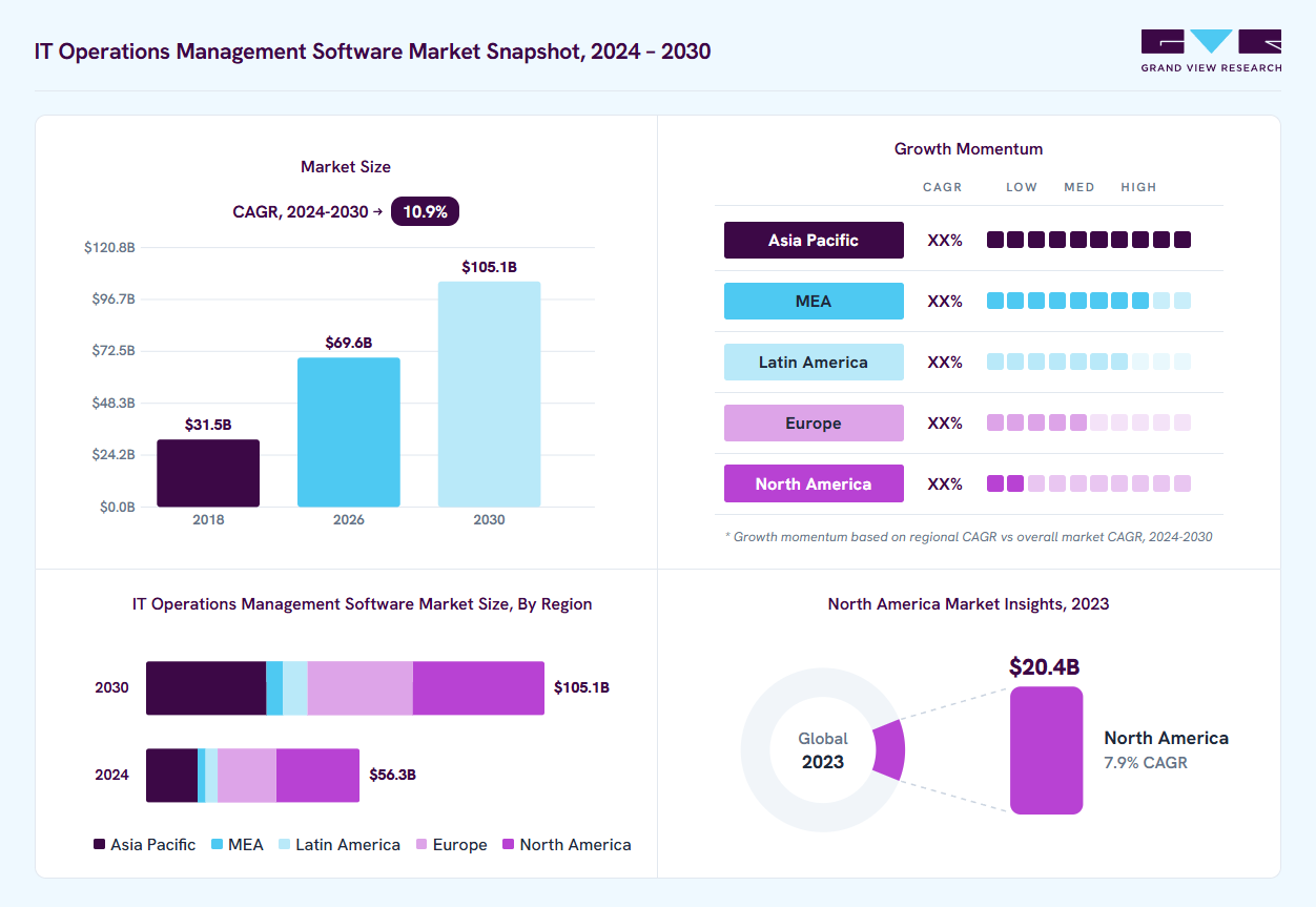 IT operations management software market overview: Grand View Research estimates the global market size at USD 50.7 billion in 2023, projected to grow from USD 69.6 billion in 2026 to USD 105.1 billion by 2030 at a 10.9% CAGR, with regional growth momentum.