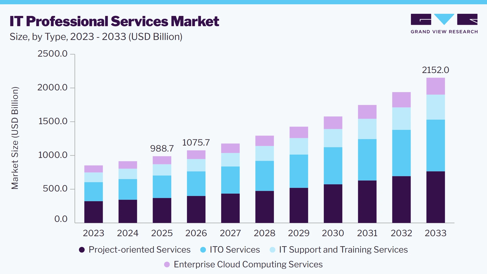 IT professional services market size and growth forecast (2023-2033) IT professional services market size and growth forecast (2023-2033)