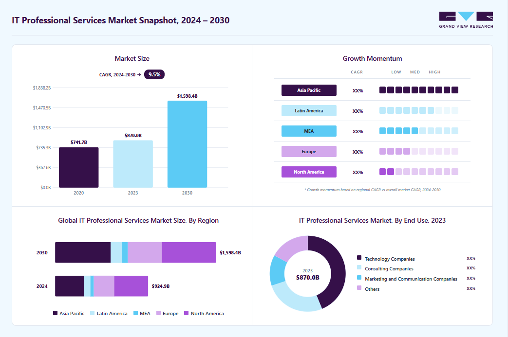 IT professional services market overview: Grand View Research estimates the global market size at USD 870.05 billion in 2023, projected to grow from USD 924.87 billion in 2024 to USD 1,598.41 billion by 2030 at a 9.5% CAGR, with regional growth momentum.